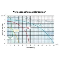 Kibani Waterpomp 8.000 Liter P/uur - 98 Cc / 1.5 PK 4-takt Benzine Motor - 4000 Toeren/Minuut - Doorstroming 8 M³ P/uur - Tuinpomp -Gardena Winkel 1200x1200 874