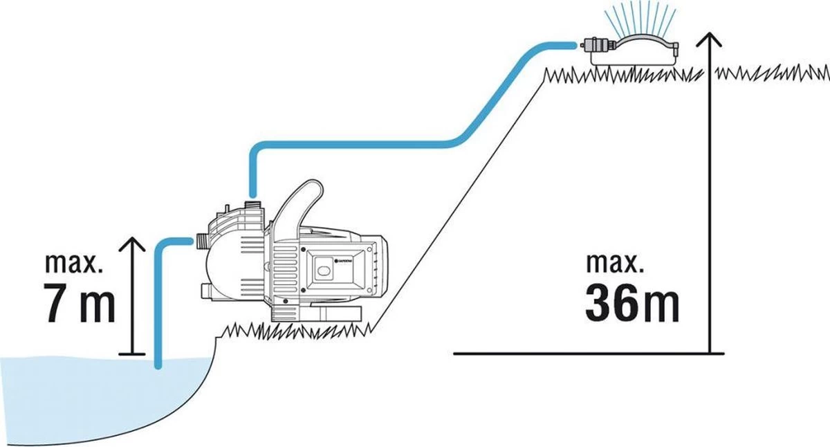 GARDENA - Classic Besproeiingspomp 3000/4 Compleet - Waterpomp - Incl. 3.5 M Aanzuigslang En 20 M Slang 8 GARDENA - Classic Besproeiingspomp 3000/4 Compleet - Waterpomp - Incl. 3.5 M Aanzuigslang En 20 M Slang - Afbeelding 8
